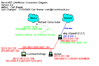 LAN Diagram